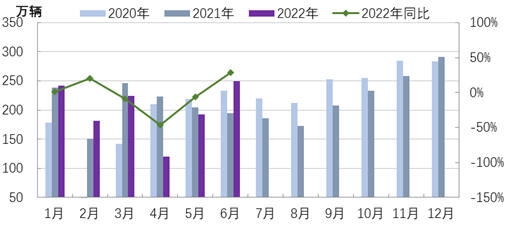图1 2020-2022年分月度汽车产量及增长情况