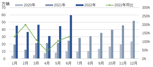 图3 2019-2022年分月度新能源汽车产量及增长情况