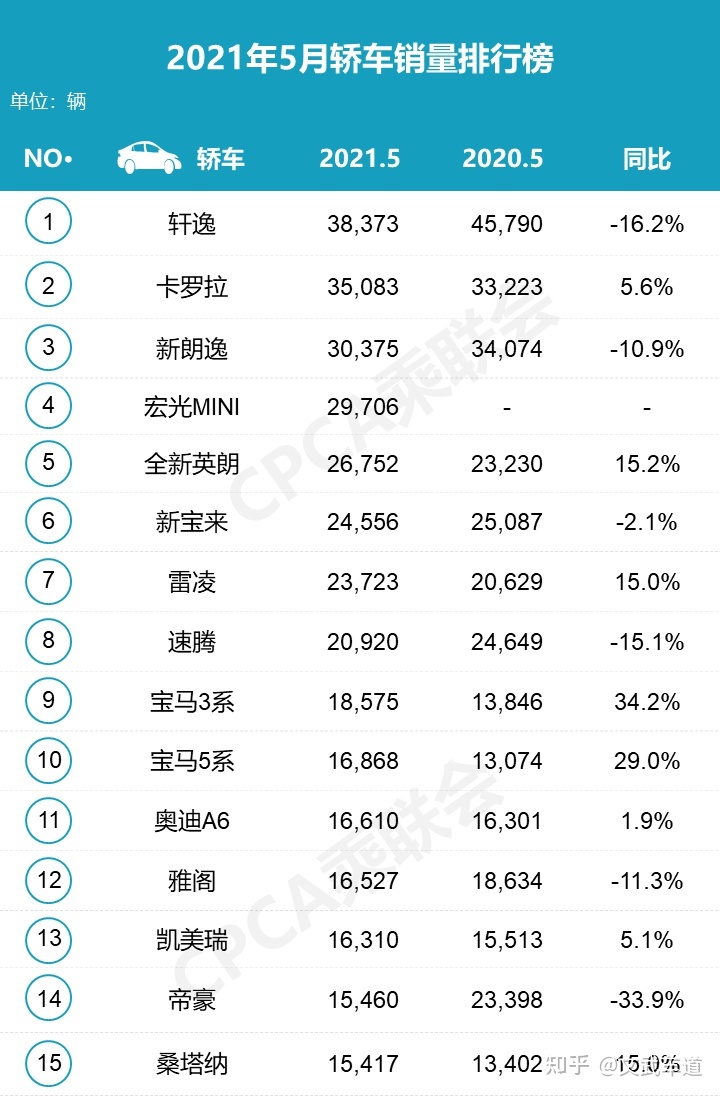 汽车之家销量排行_2013年日本漫画销量榜top10_2022年四月份汽车销量排行榜亚洲狮