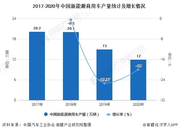 2017-2020年中国新能源商用车产量统计及增长情况