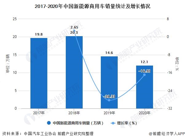 2017-2020年中国新能源商用车销量统计及增长情况