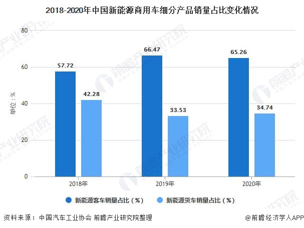 2018-2020年中国新能源商用车细分产品销量占比变化情况