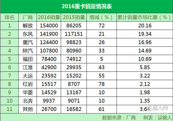 2016中国商用车市场全面解析