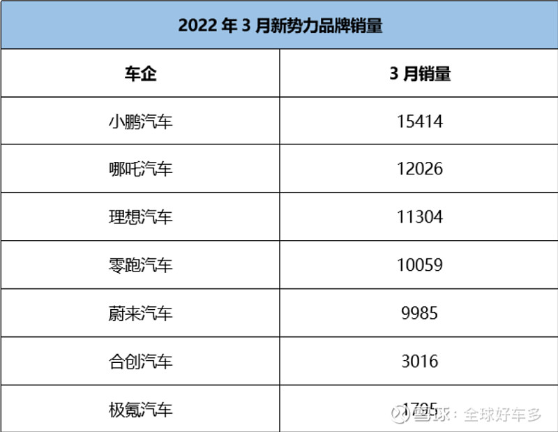 三月汽车销量排行榜2022新势力_日本漫画销量排行总榜_5月份汽车最新销量榜
