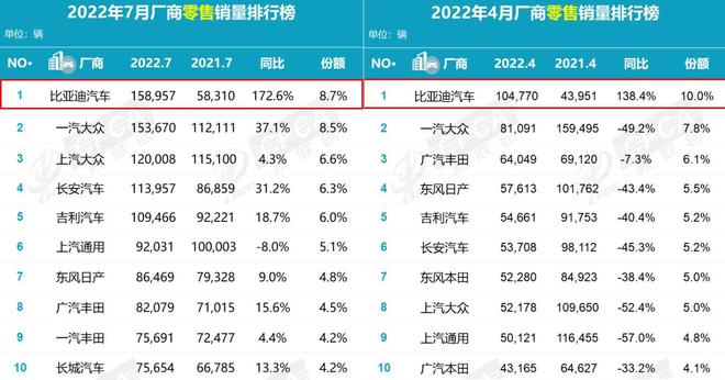 中国销量最好的轿车_suv越野车suv销量排行榜越野车哪_2022suv和轿车销量对比
