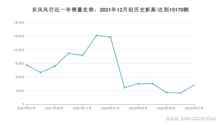 东风风行近一年销量走势，2021年12月创历史新高/达到15170辆