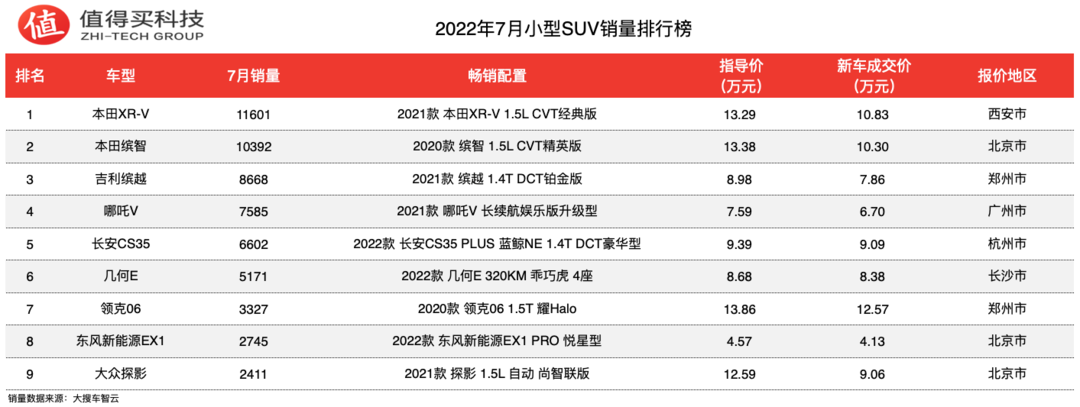 车榜单：2022年7月SUV车榜单，比亚迪宋继续领跑，宝马X3销量下滑明显