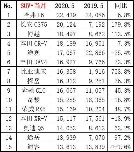 销量最好的国产suv排行_2022suv销量排行榜前十名官方数据_日本suv车型销量排行