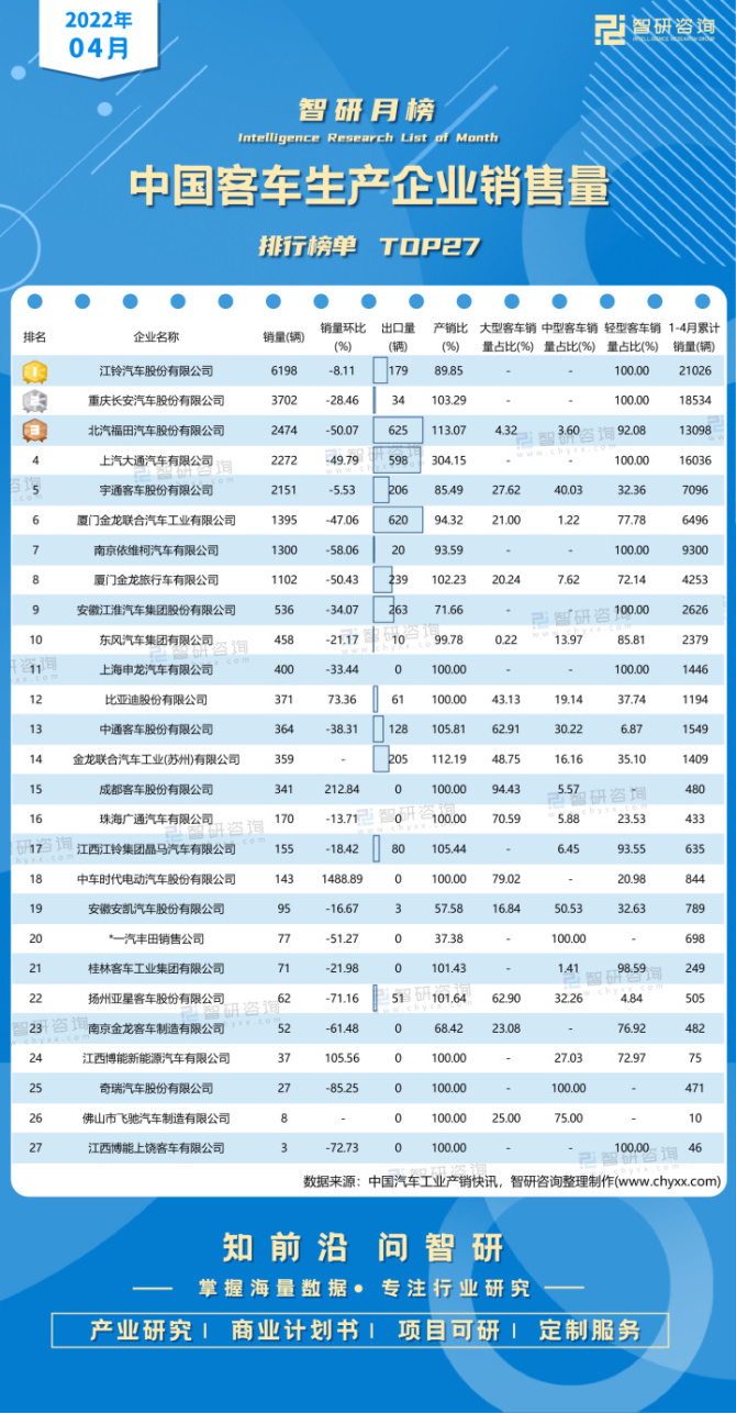 新知达人, 2022年4月中国客车生产企业销售量排行榜：江铃汽车股份有限公司销量超6000辆，远超其他车企（附月榜TOP32详单）