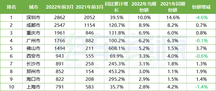 城市销量排名(3月)：深圳重回第一，开瑞、瑞驰领涨