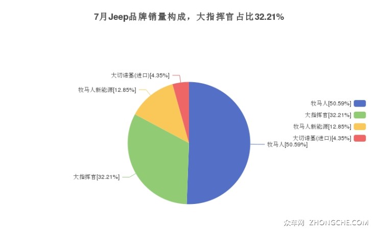 7月Jeep品牌销量构成，大指挥官占比32.21%