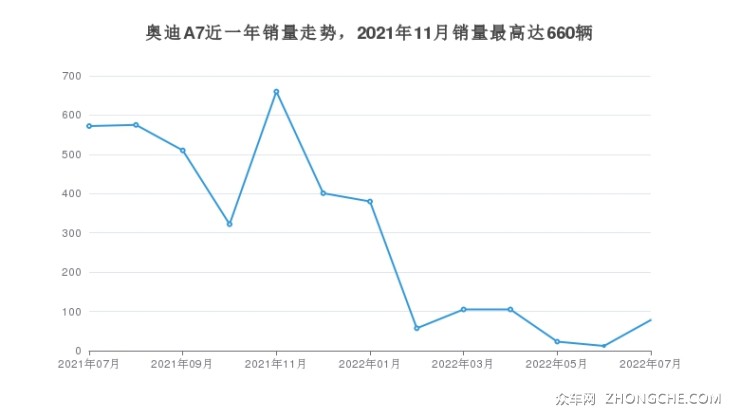 奥迪A7近一年销量走势，2021年11月销量最高达660辆