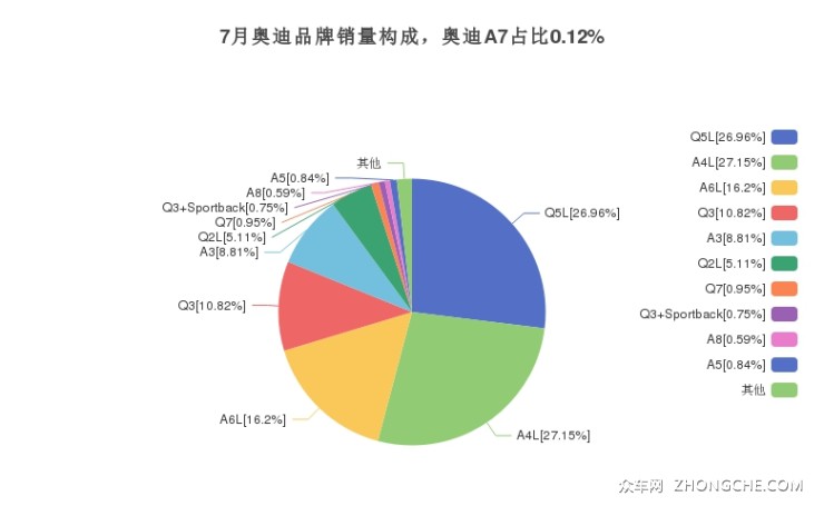 7月奥迪品牌销量构成，奥迪A7占比0.12%