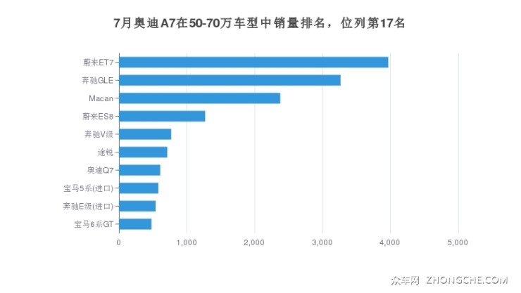 7月奥迪A7在50-70万车型中销量排名，位列第17名