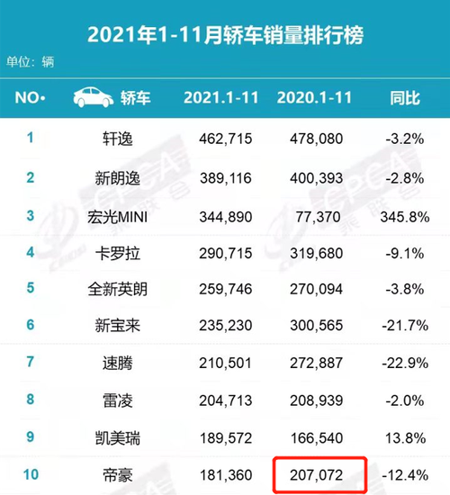 2021年中国自主品牌车企销量盘点看各领域冠军花落谁家