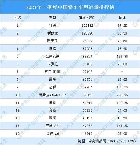 2021年一季度中国轿车车型销量排行榜