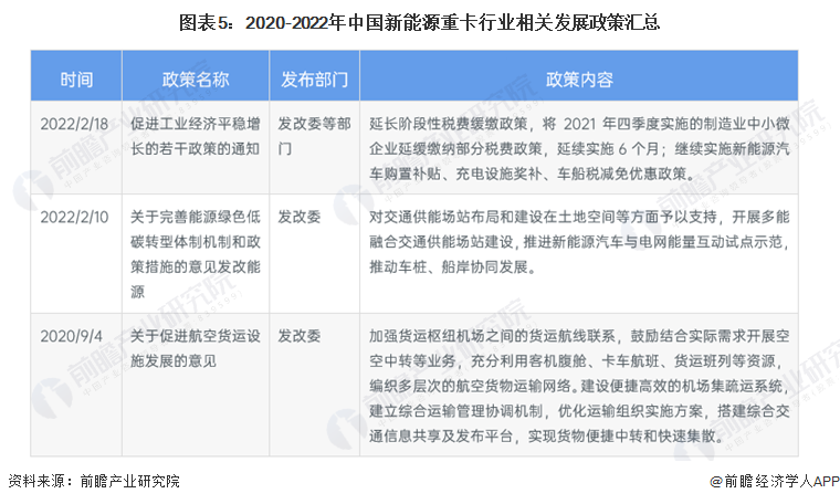 图表5：2020-2022年中国新能源重卡行业相关发展政策汇总