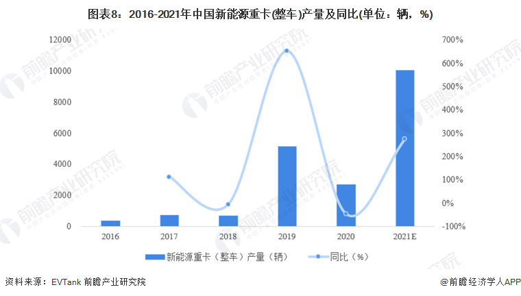 图表8：2016-2021年中国新能源重卡(整车)产量及同比(单位：辆，%)