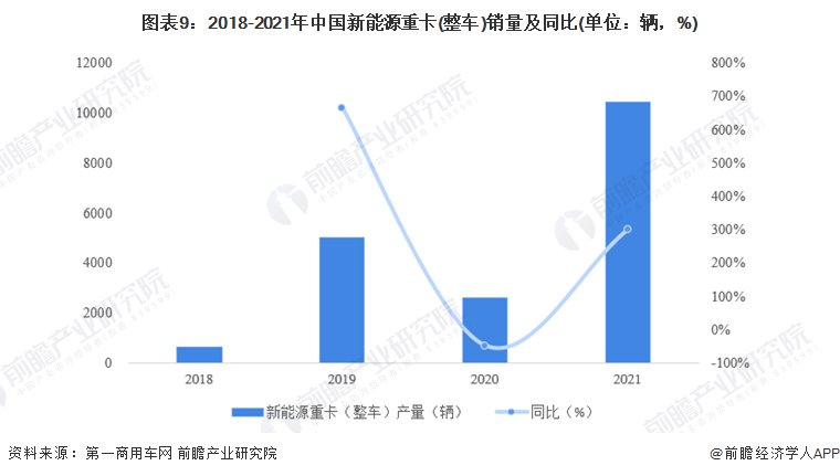 图表9：2018-2021年中国新能源重卡(整车)销量及同比(单位：辆，%)