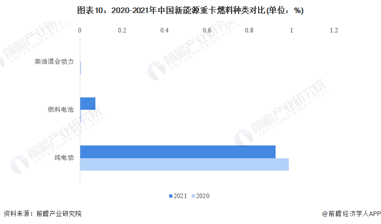 图表10：2020-2021年中国新能源重卡燃料种类对比(单位：%)