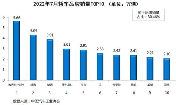 中国汽车销量排行榜2022 2022中国汽车销量排名前十名