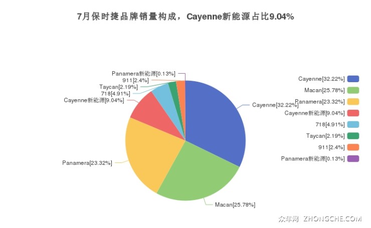 7月保时捷品牌销量构成，Cayenne新能源占比9.04%