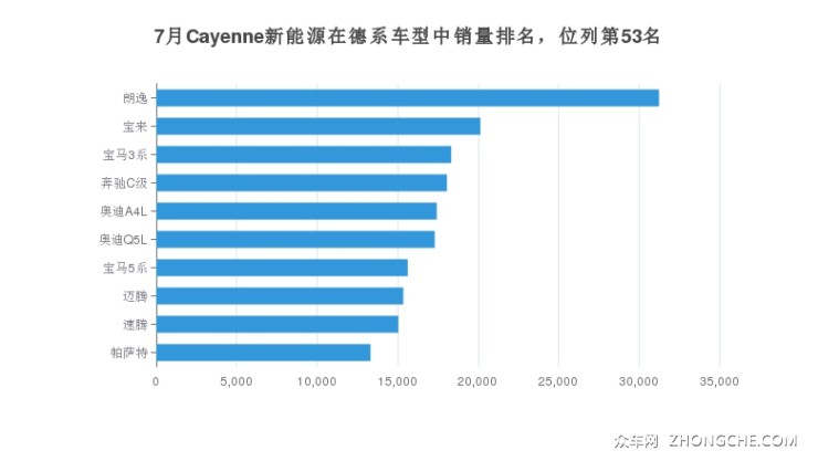7月Cayenne新能源在德系车型中销量排名，位列第53名