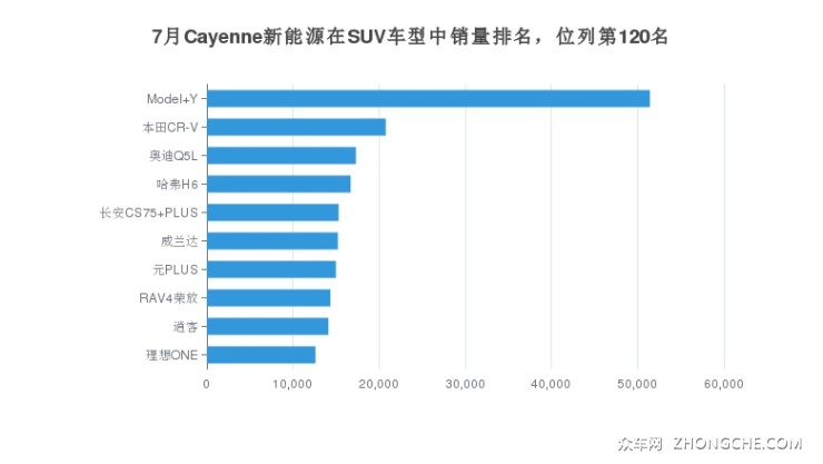7月Cayenne新能源在SUV车型中销量排名，位列第120名