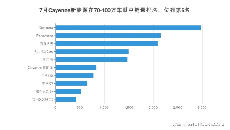 7月Cayenne新能源在70-100万车型中销量排名，位列第6名