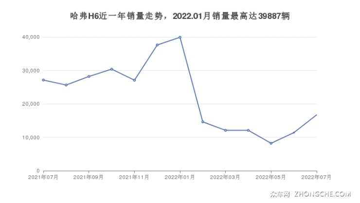 哈弗H6近一年销量走势，2022.01月销量最高达39887辆