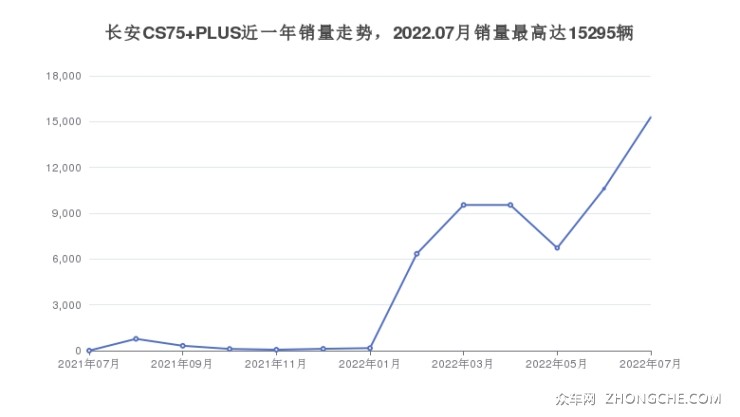 长安CS75 PLUS近一年销量走势，2022.07月销量最高达15295辆