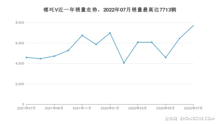 哪吒V近一年销量走势，2022年07月销量最高达7713辆