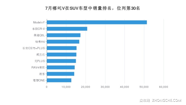 7月哪吒V在SUV车型中销量排名，位列第30名
