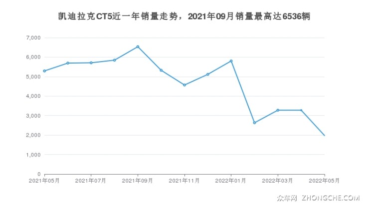凯迪拉克CT5近一年销量走势，2021年09月销量最高达6536辆