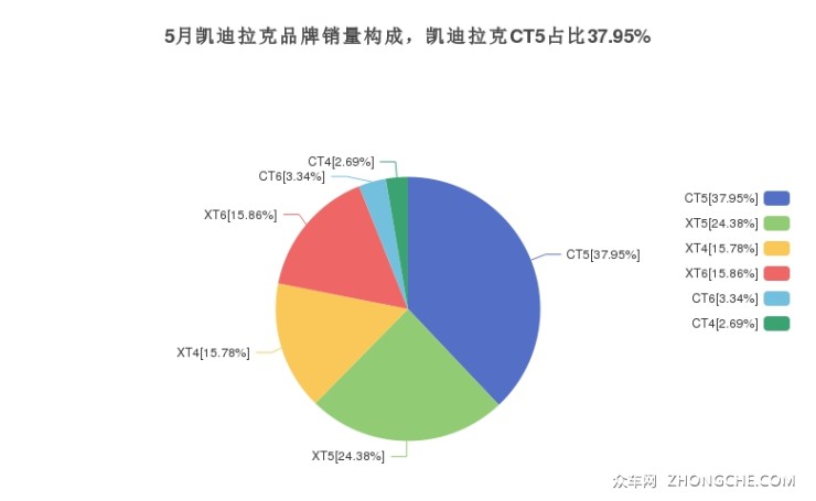 5月凯迪拉克品牌销量构成，凯迪拉克CT5占比37.95%