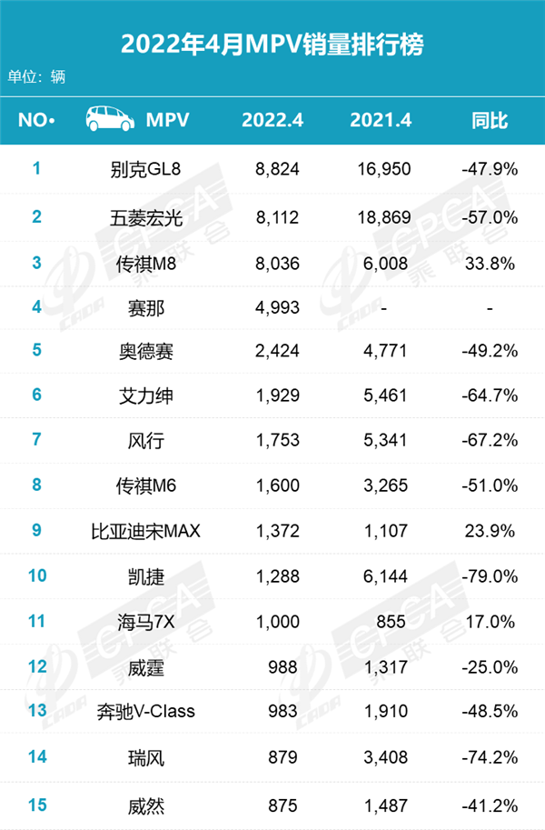 4月汽车销量排行榜2022MPV_2014年1月中国mpv销量排行榜完整版_5月mpv销量排行榜