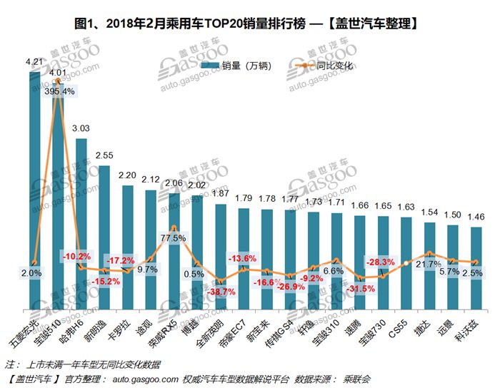 二月汽车销量排行榜_日本漫画销量排行总榜_g榜销量排行