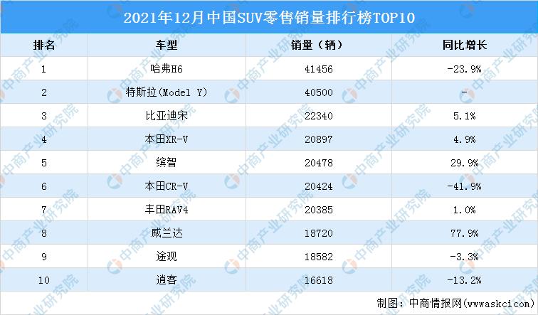 2021年12月中国suv零售销量排行榜top10附榜单