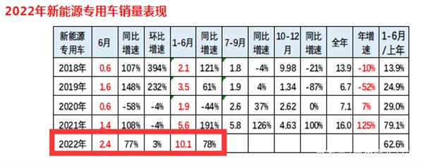 东风商用车图片_2022年下半年商用车市场分析_丰田商用车图片
