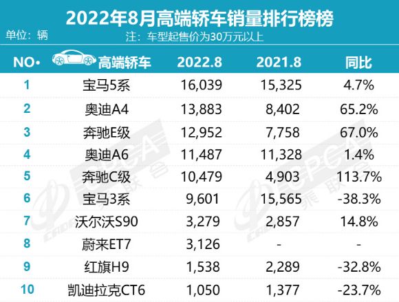 高端轿车2022年销量排行榜_15年紧凑型车销量排行_2013年中型车销量排行