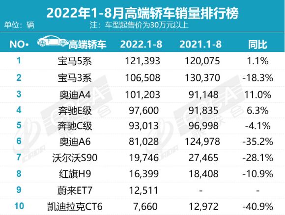 高端轿车2022年销量排行榜_2013年中型车销量排行_15年紧凑型车销量排行