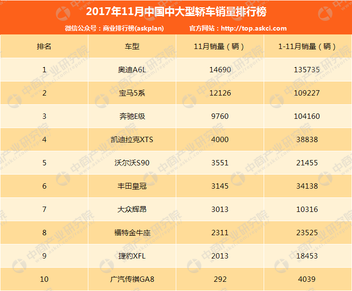 2017年11月中国中大型轿车销量排行榜（TOP10）