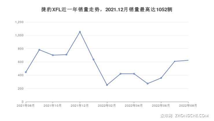 捷豹XFL近一年销量走势，2021.12月销量最高达1052辆