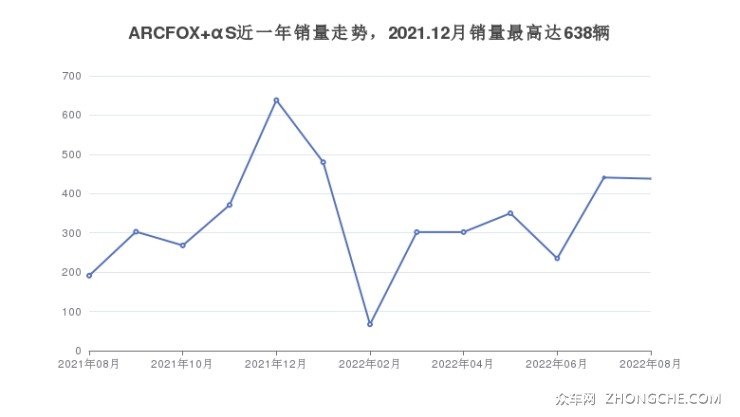 ARCFOX αS近一年销量走势，2021.12月销量最高达638辆