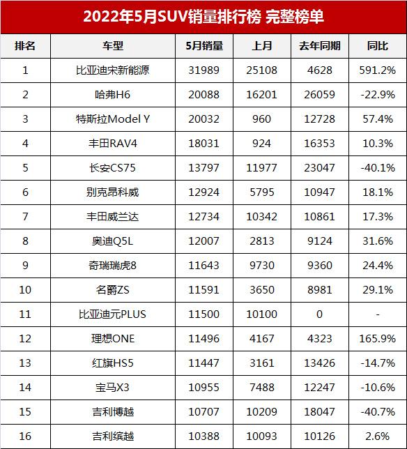 中国汽车销量排行榜（2022年5月suv销量排行榜完整榜单）(2)