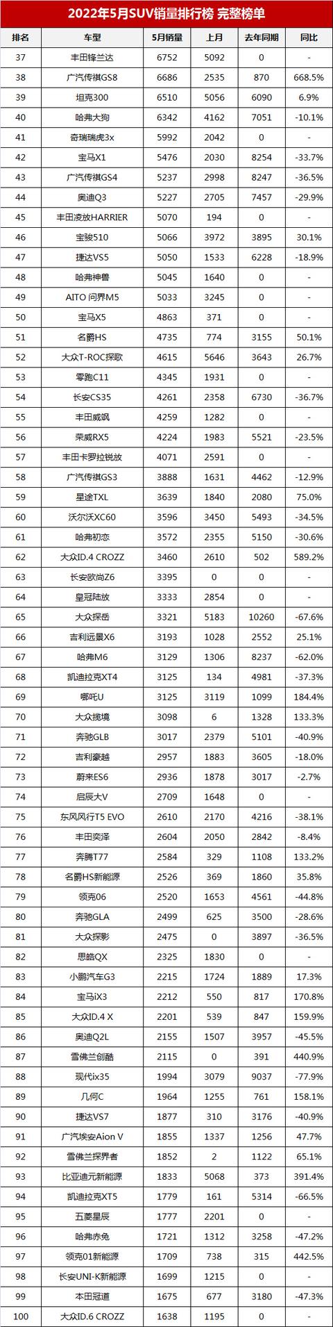 中国汽车销量排行榜（2022年5月suv销量排行榜完整榜单）(13)