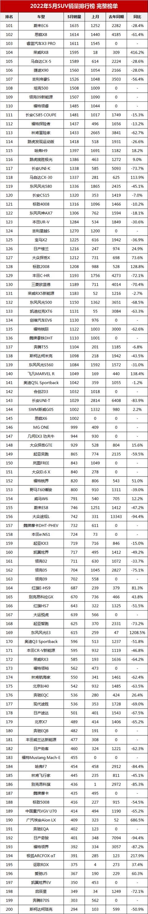 中国汽车销量排行榜（2022年5月suv销量排行榜完整榜单）(14)