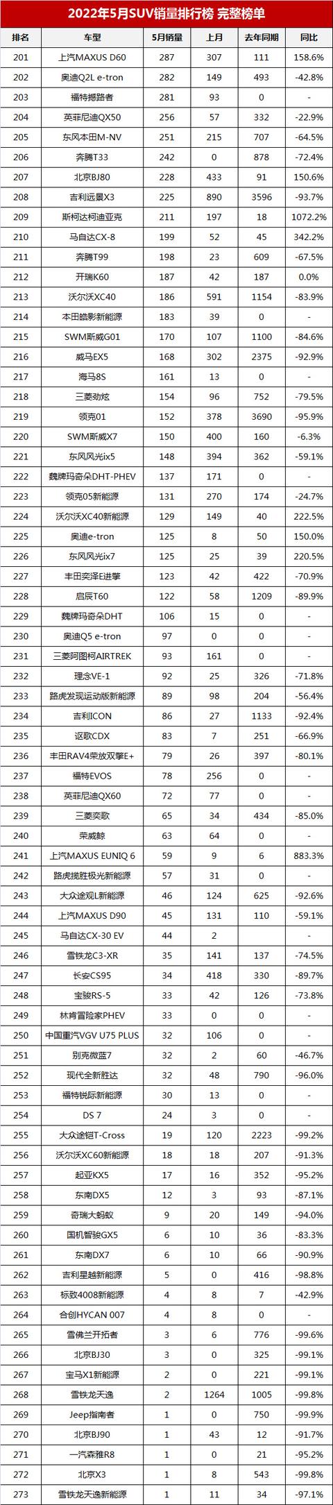 中国汽车销量排行榜（2022年5月suv销量排行榜完整榜单）(15)