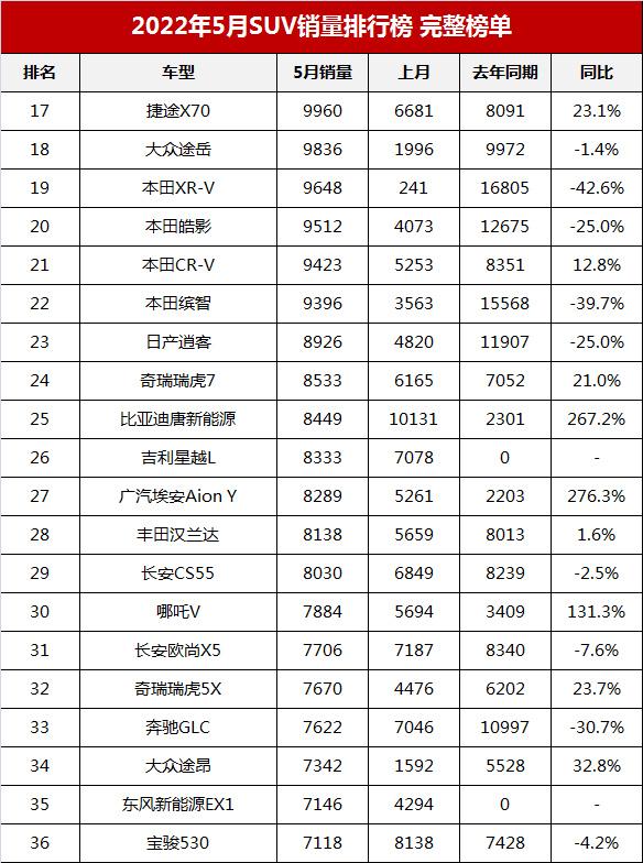 中国汽车销量排行榜（2022年5月suv销量排行榜完整榜单）(10)
