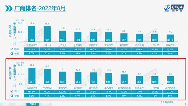 汽车销量排行榜2022前十名（乘联会公布8月车企销量排名）(1)
